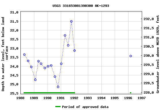 Graph of groundwater level data at USGS 331653081390300 AK-1293