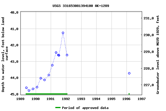 Graph of groundwater level data at USGS 331653081394100 AK-1289