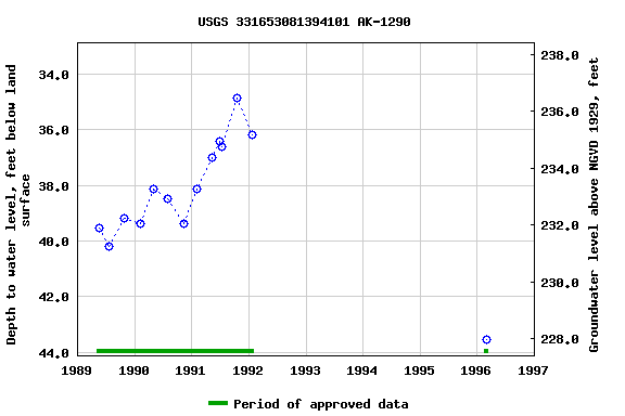 Graph of groundwater level data at USGS 331653081394101 AK-1290