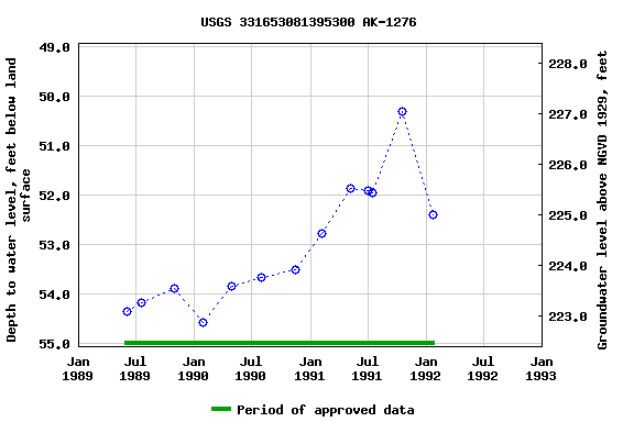 Graph of groundwater level data at USGS 331653081395300 AK-1276