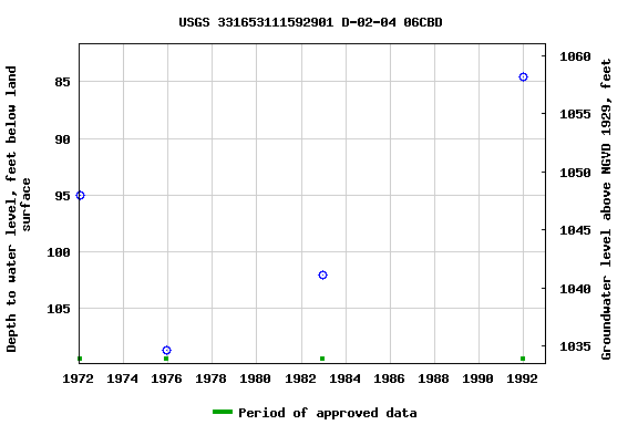 Graph of groundwater level data at USGS 331653111592901 D-02-04 06CBD