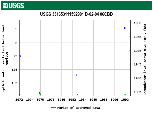 Graph of groundwater level data at USGS 331653111592901 D-02-04 06CBD