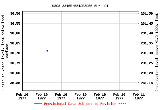 Graph of groundwater level data at USGS 331654081253900 BW-  91