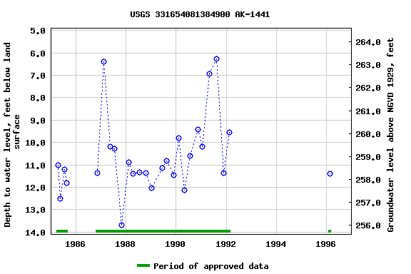 Graph of groundwater level data at USGS 331654081384900 AK-1441