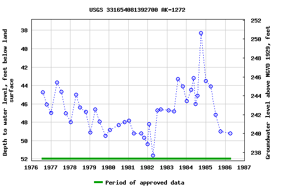 Graph of groundwater level data at USGS 331654081392700 AK-1272