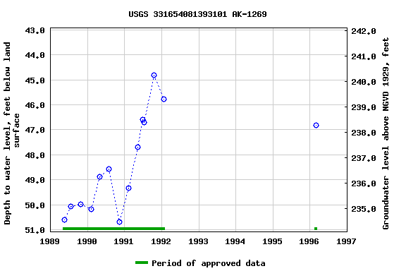 Graph of groundwater level data at USGS 331654081393101 AK-1269