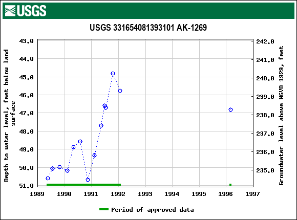 Graph of groundwater level data at USGS 331654081393101 AK-1269