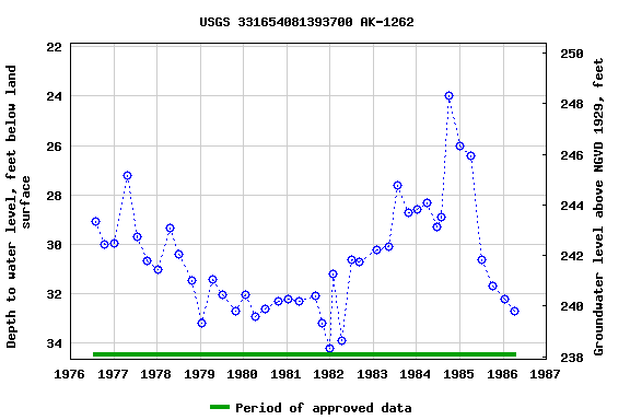 Graph of groundwater level data at USGS 331654081393700 AK-1262