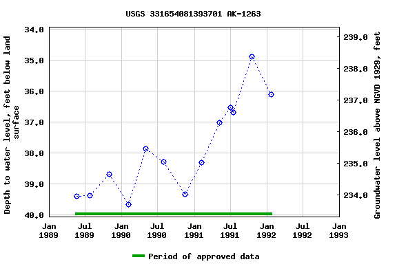 Graph of groundwater level data at USGS 331654081393701 AK-1263