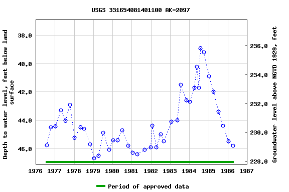 Graph of groundwater level data at USGS 331654081401100 AK-2097