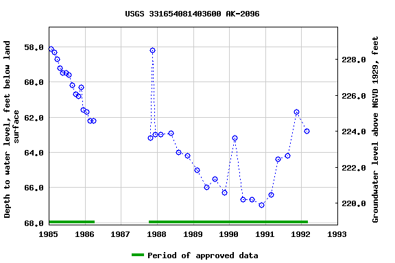 Graph of groundwater level data at USGS 331654081403600 AK-2096