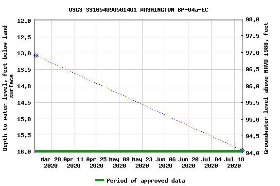 Graph of groundwater level data at USGS 331654090501401 WASHINGTON BP-04a-EC