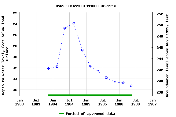 Graph of groundwater level data at USGS 331655081393800 AK-1254