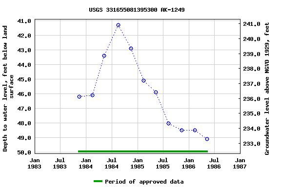 Graph of groundwater level data at USGS 331655081395300 AK-1249