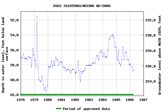 Graph of groundwater level data at USGS 331655081403300 AK-2088