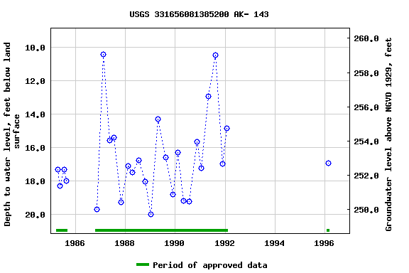 Graph of groundwater level data at USGS 331656081385200 AK- 143