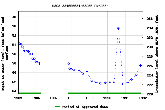 Graph of groundwater level data at USGS 331656081403200 AK-2084