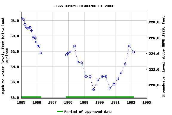 Graph of groundwater level data at USGS 331656081403700 AK-2083