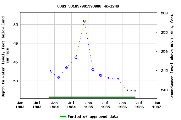 Graph of groundwater level data at USGS 331657081393000 AK-1246