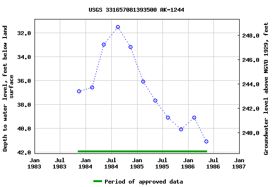 Graph of groundwater level data at USGS 331657081393500 AK-1244