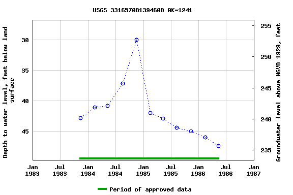 Graph of groundwater level data at USGS 331657081394600 AK-1241