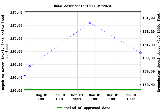 Graph of groundwater level data at USGS 331657081401300 AK-2073