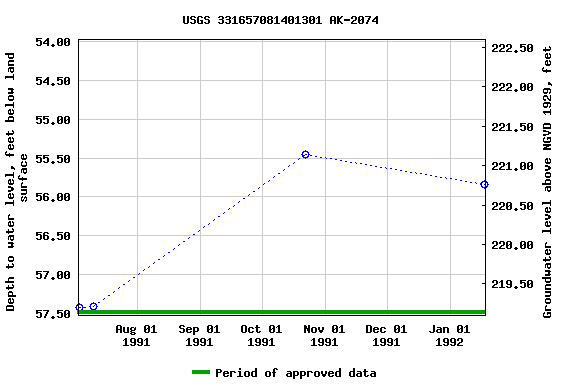 Graph of groundwater level data at USGS 331657081401301 AK-2074