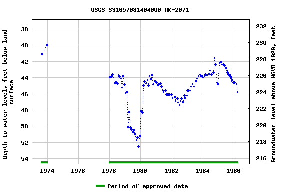 Graph of groundwater level data at USGS 331657081404000 AK-2071