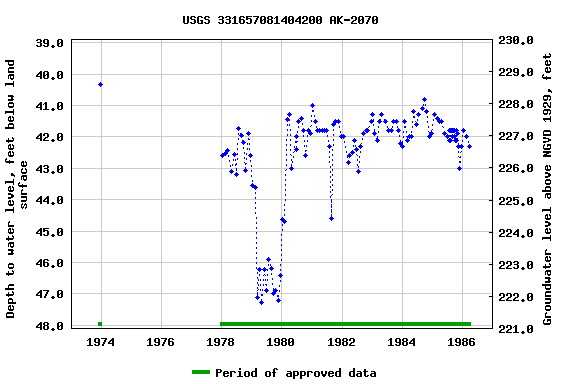 Graph of groundwater level data at USGS 331657081404200 AK-2070