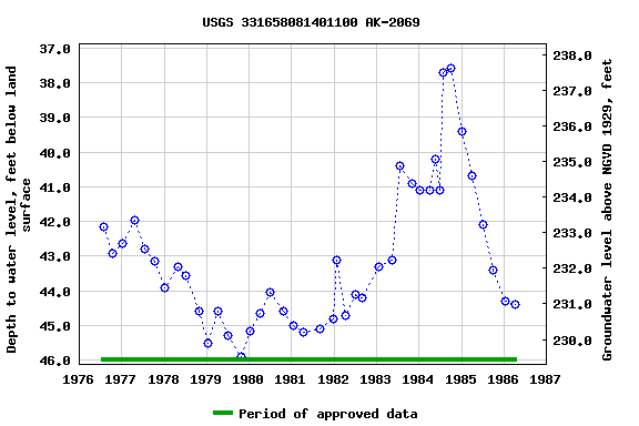 Graph of groundwater level data at USGS 331658081401100 AK-2069