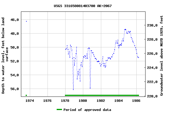 Graph of groundwater level data at USGS 331658081403700 AK-2067