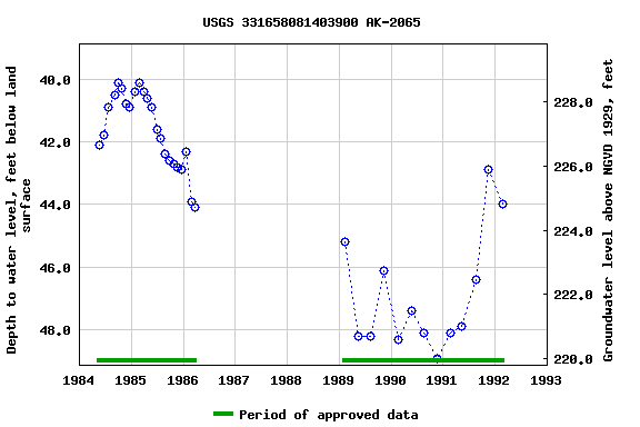 Graph of groundwater level data at USGS 331658081403900 AK-2065