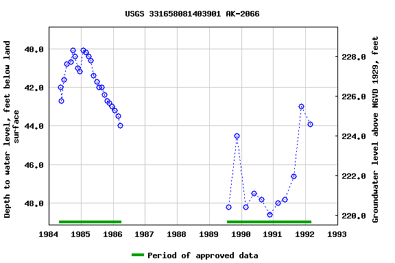 Graph of groundwater level data at USGS 331658081403901 AK-2066