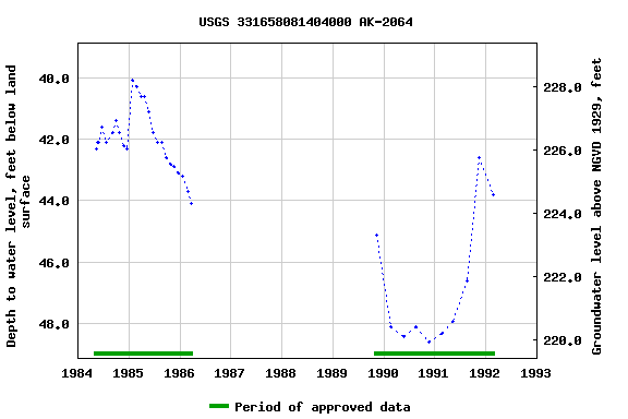 Graph of groundwater level data at USGS 331658081404000 AK-2064