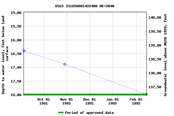 Graph of groundwater level data at USGS 331658081422400 AK-2040