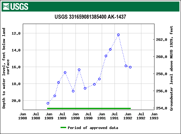 Graph of groundwater level data at USGS 331659081385400 AK-1437