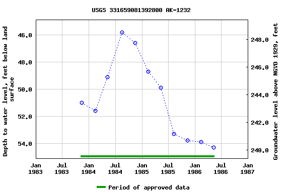 Graph of groundwater level data at USGS 331659081392800 AK-1232