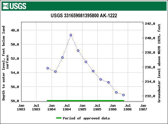 Graph of groundwater level data at USGS 331659081395800 AK-1222