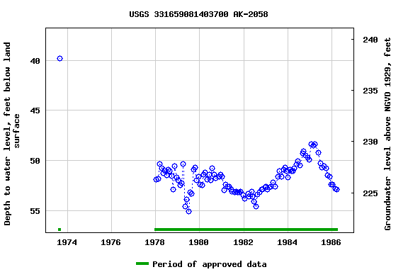 Graph of groundwater level data at USGS 331659081403700 AK-2058