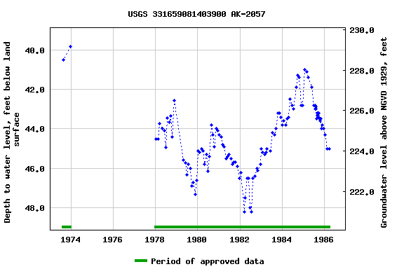 Graph of groundwater level data at USGS 331659081403900 AK-2057