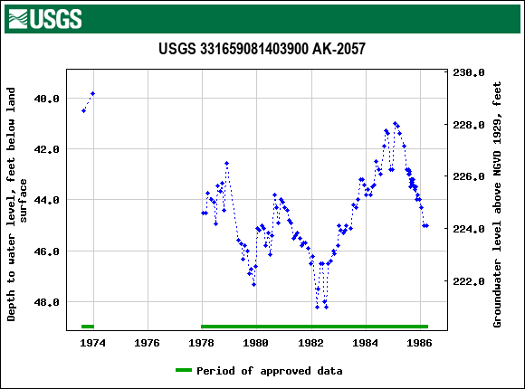 Graph of groundwater level data at USGS 331659081403900 AK-2057