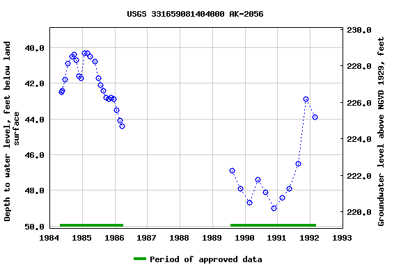 Graph of groundwater level data at USGS 331659081404000 AK-2056