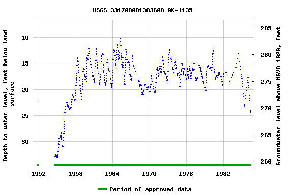 Graph of groundwater level data at USGS 331700081383600 AK-1135