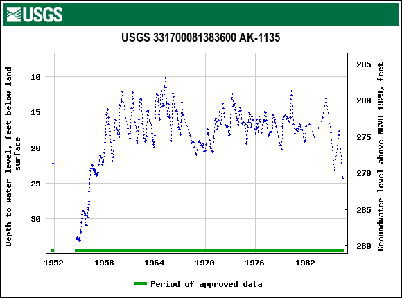 Graph of groundwater level data at USGS 331700081383600 AK-1135