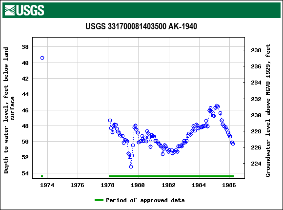 Graph of groundwater level data at USGS 331700081403500 AK-1940