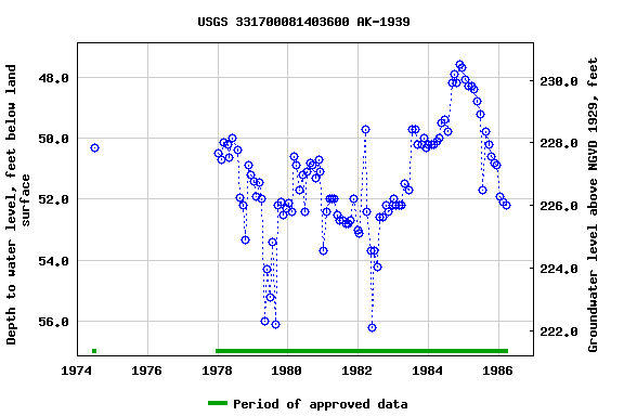 Graph of groundwater level data at USGS 331700081403600 AK-1939