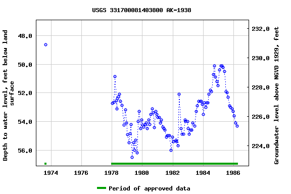 Graph of groundwater level data at USGS 331700081403800 AK-1938