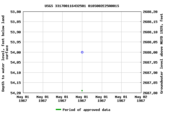 Graph of groundwater level data at USGS 331700116432501 010S002E25A001S