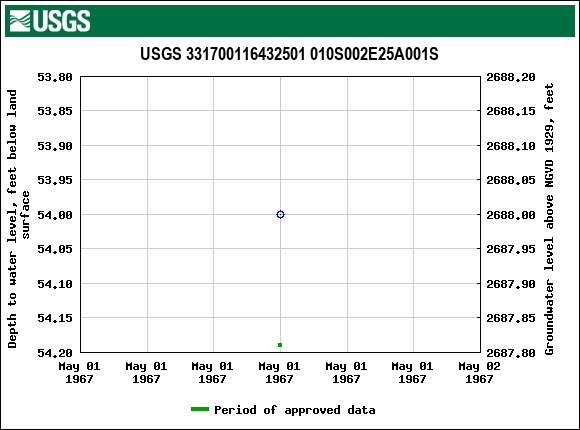 Graph of groundwater level data at USGS 331700116432501 010S002E25A001S