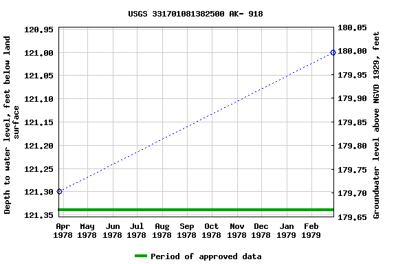 Graph of groundwater level data at USGS 331701081382500 AK- 918